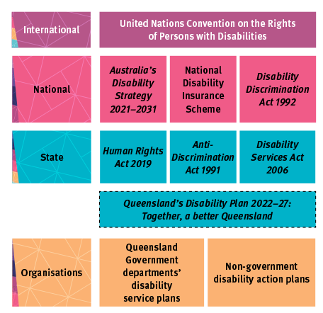 International: United Nations Convention on the Rights of Persons with Disabilities  National: Australia’s Disability Strategy 2021–2031, National Disability Insurance Scheme, Disability Discrimination Act 1992, Queensland’s Disability Plan 2022–27: Together, a better Queensland State: Human Rights Act 2019, Anti-Discrimination Act 1991, and Disability Services Act 2006 Organisations: Queensland Government departments’ disability service plans, and Non-government disability action plans